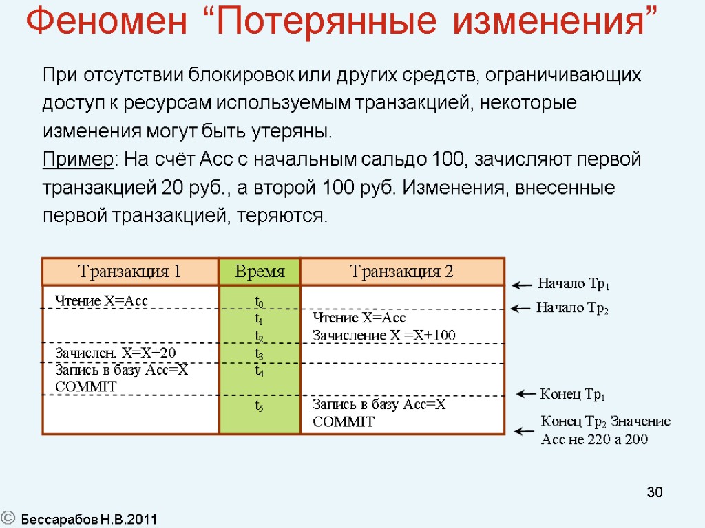 30 Феномен “Потерянные изменения” При отсутствии блокировок или других средств, ограничивающих доступ к ресурсам